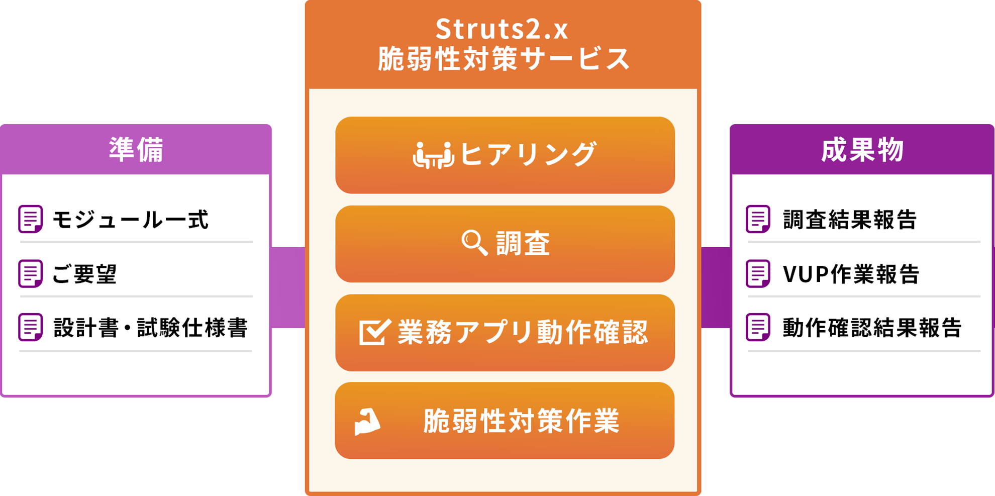 Struts2 脆弱性対策サービス