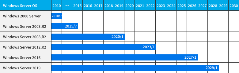 サーバーOS（Windows Server）の2030年までのEOSカレンダー