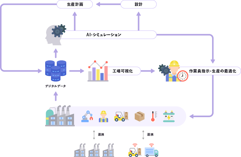 QCDSを向上するICTで「とまらない工場」の実現へ