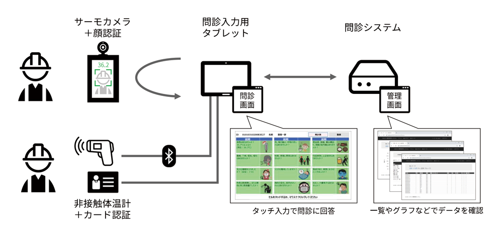 体温体調管理システムの概要