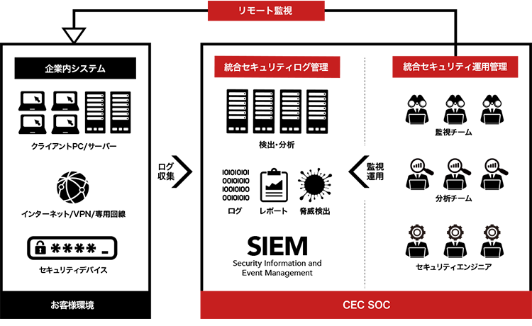 シーイーシーのセキュリティ監視センター CEC SOCのサービス全体像