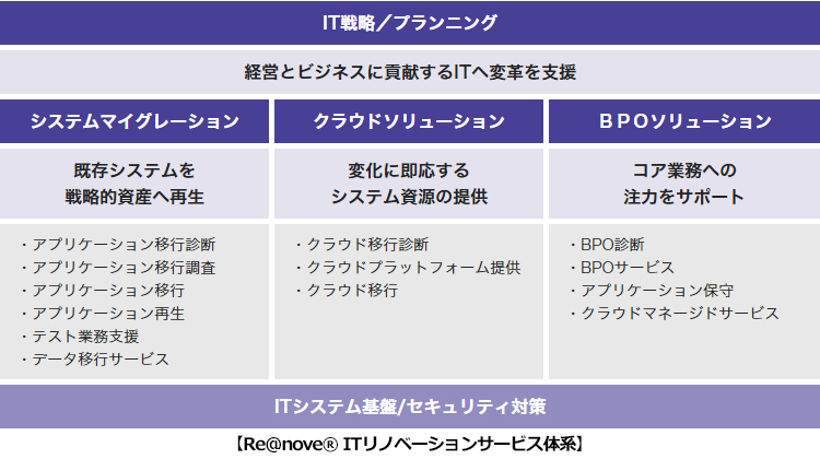 ITリノベーションサービス体系