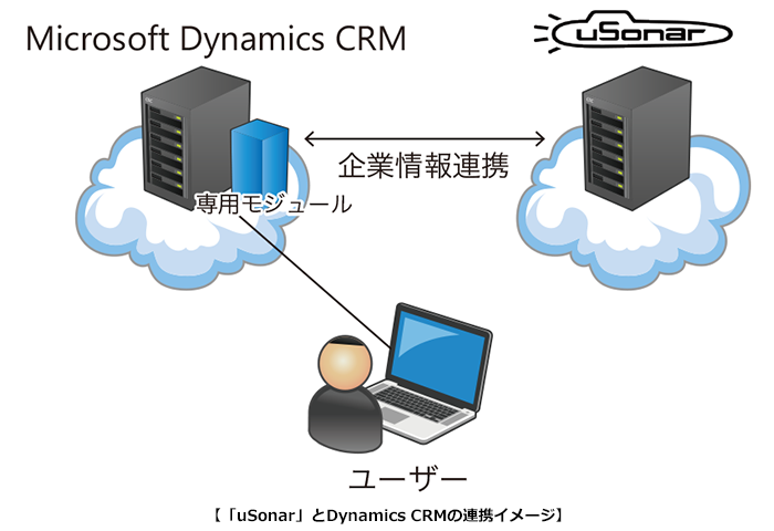 「uSonar」とDynamics CRMの連携イメージ