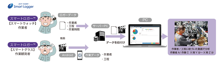 図：スマートロガー™の利用イメージ