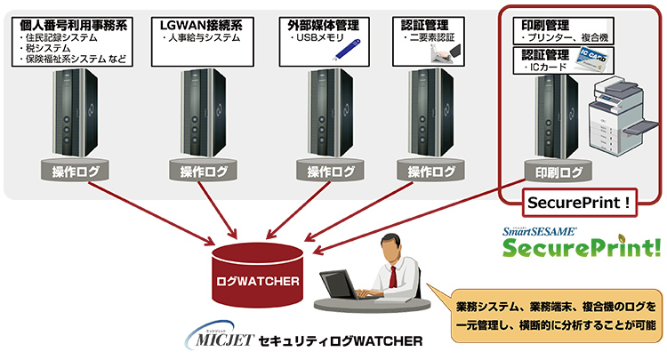 SmartSESAME® SecurePrint！が富士通のログ管理ソリューションと連携