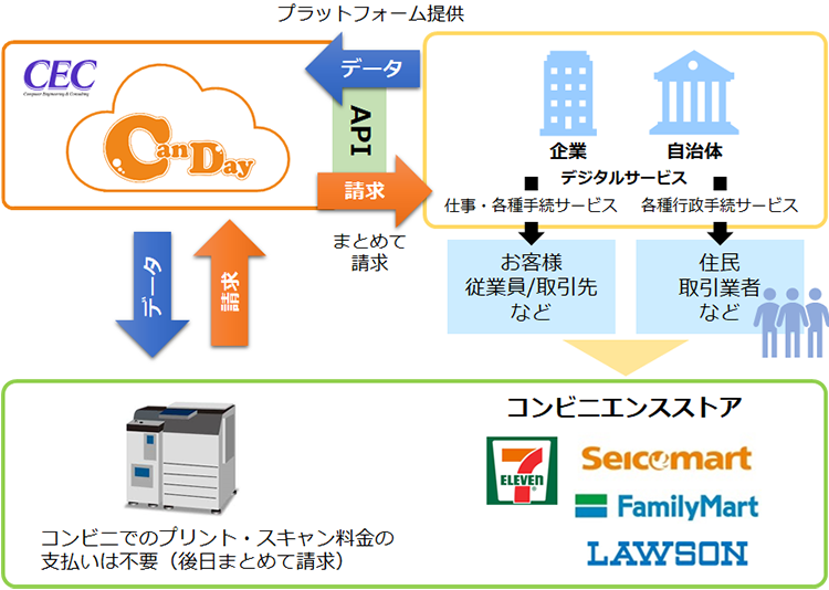 CanDayのイメージ図