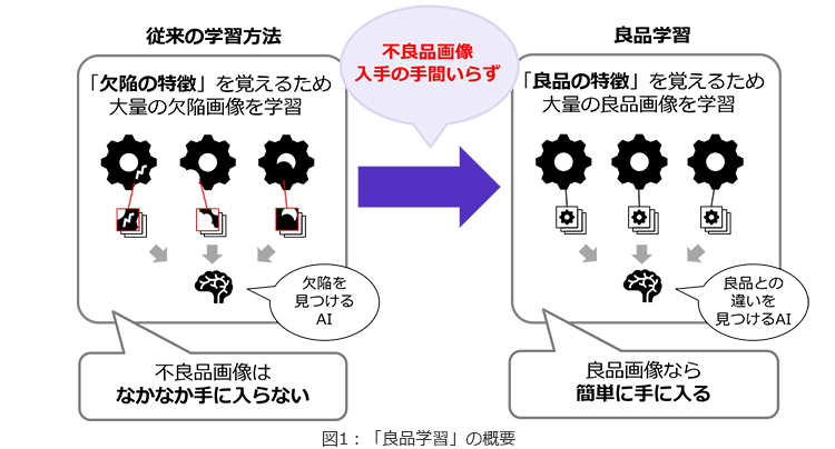 図1：「良品学習」の概要