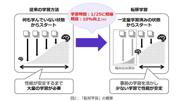 図2：「転移学習」の概要