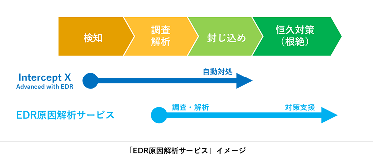 「EDR原因解析サービス」イメージ