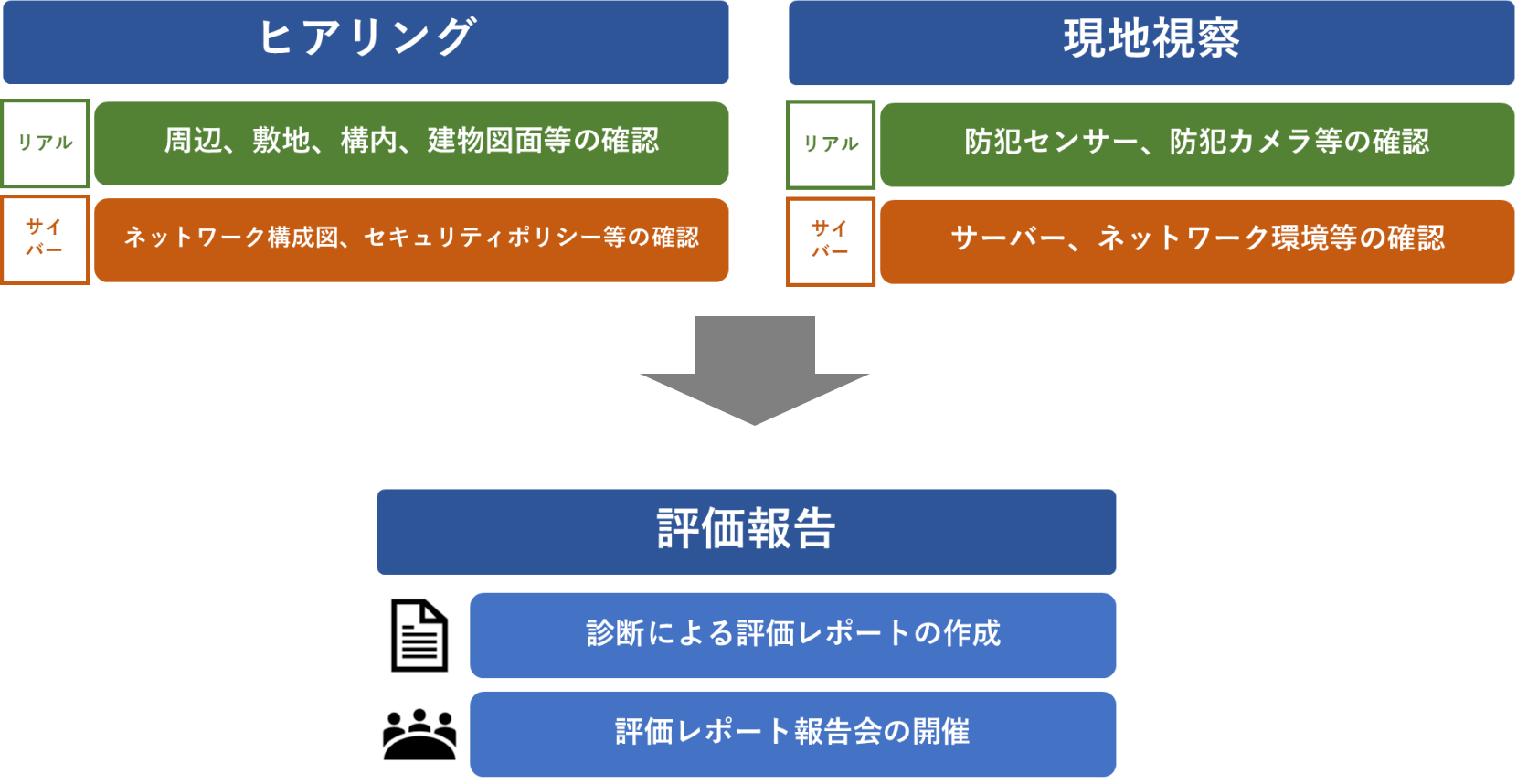 「セキュリティ診断サービス」イメージ