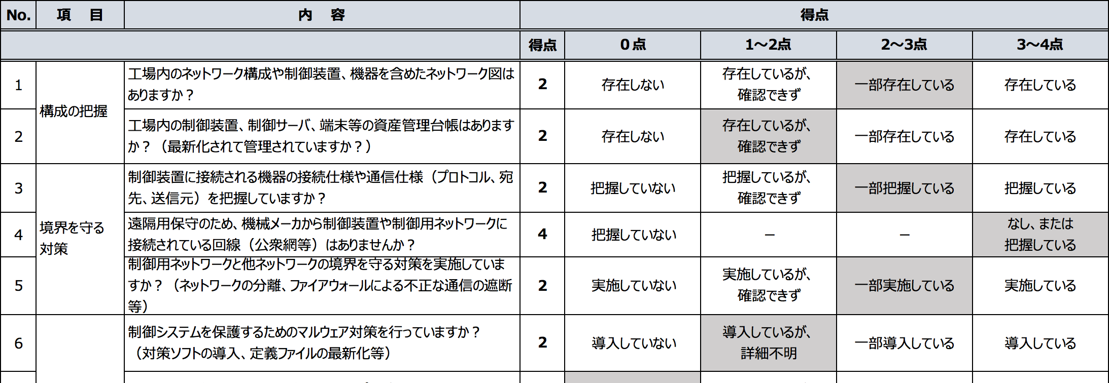 評価レポート：診断チェック項目例（サイバーセキュリティ編）