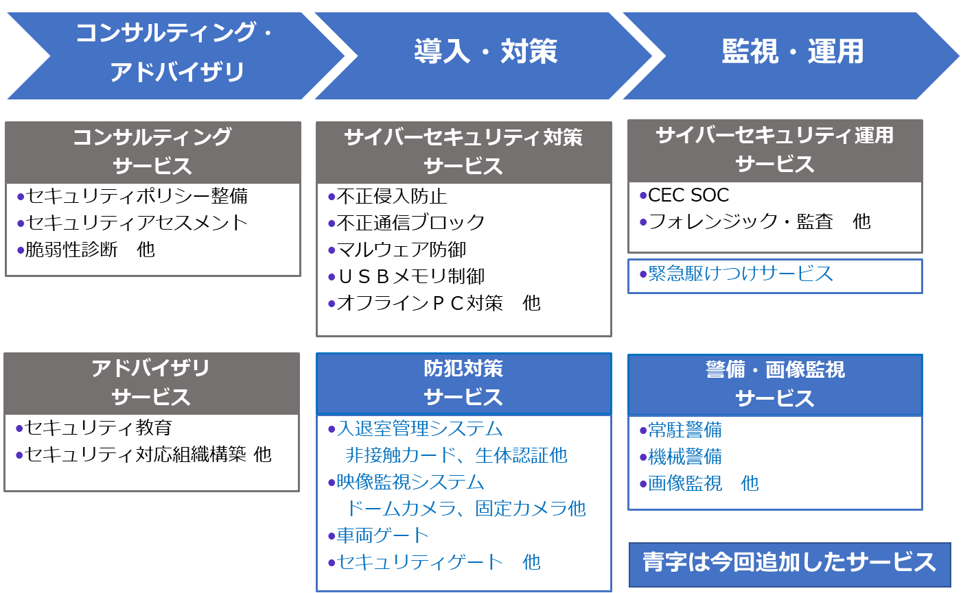 「セキュリティ診断サービス」イメージ