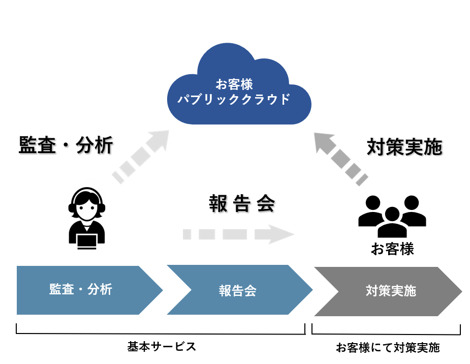 パブリッククラウド監査サービス