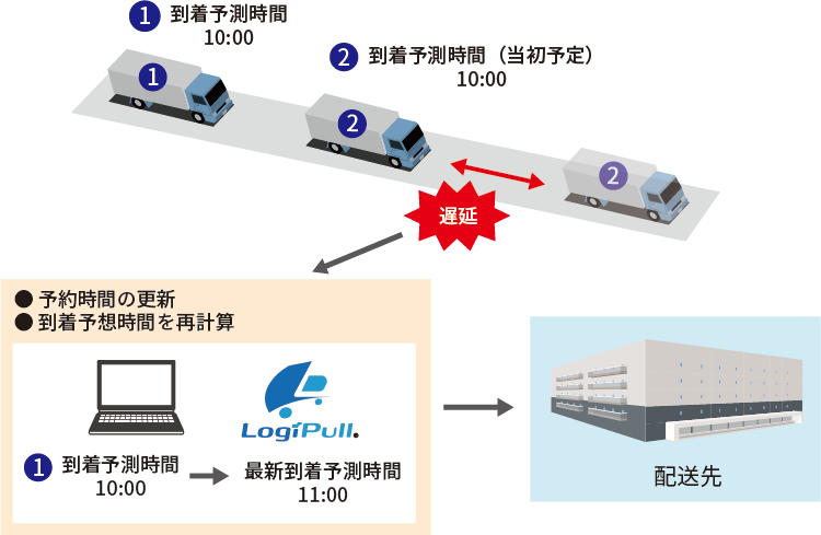 到着予定時刻から車両受入スケジュールの変更対応を実現