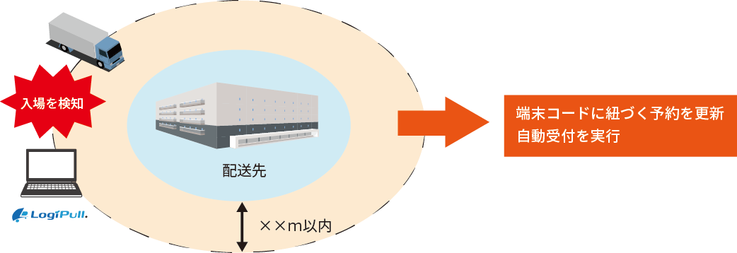 バース予約情報と連携した自動受付を実現