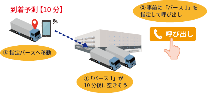 物流施設内のトラック待機問題を解消