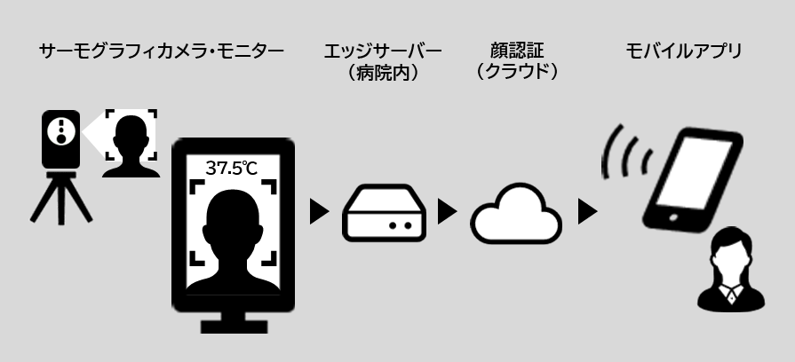 本実証のシステム構成（例）