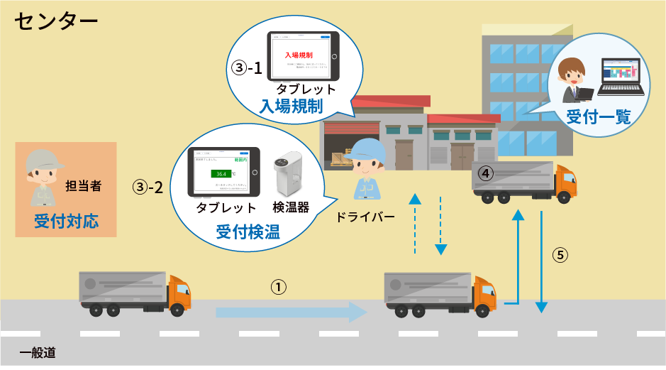 受付業務の無人・省人化（検温と健康管理アンケートのセルフ対応）