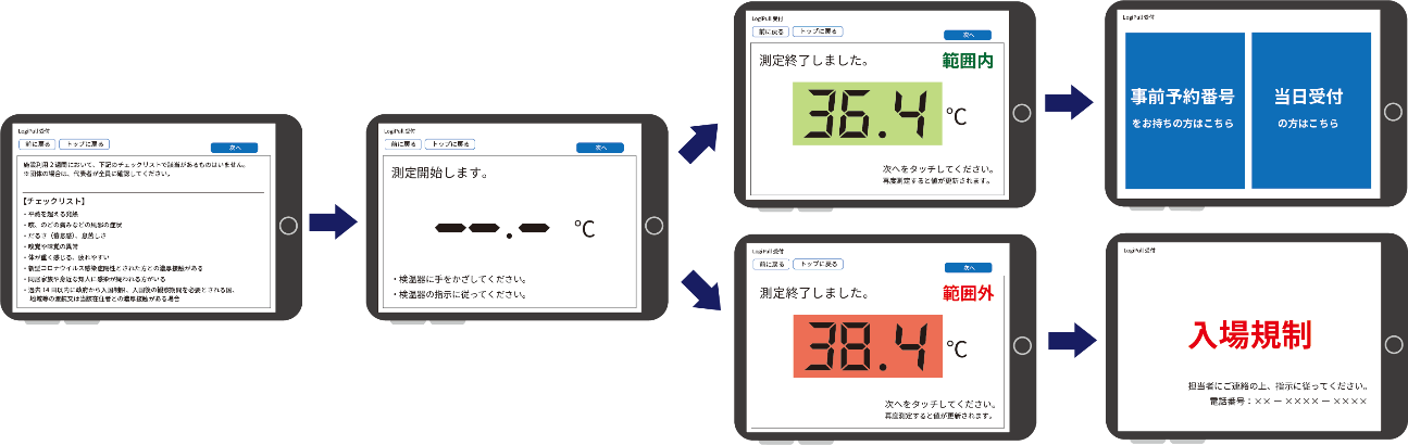 来場者の行動履歴をクラウド上で一括管理