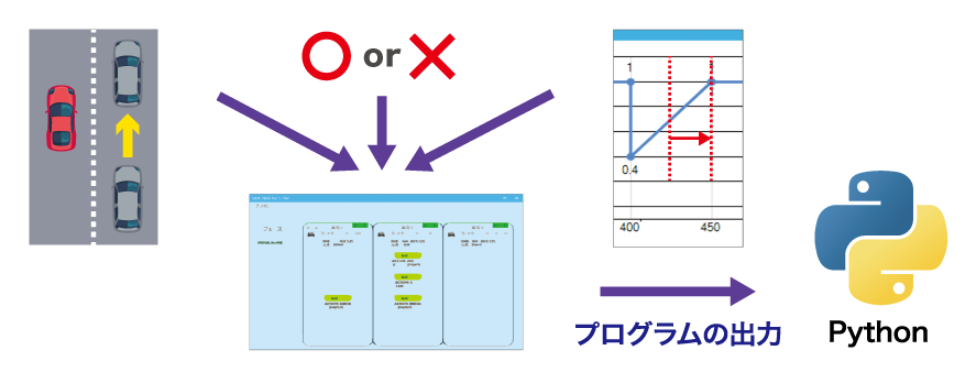 SimuFieldでのシナリオ作成の利用イメージ