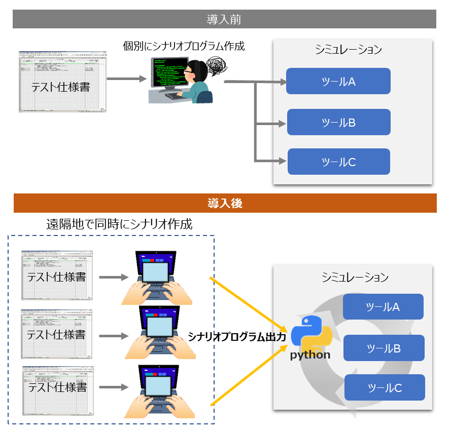 シナリオ作成とシミュレーションを１つのツールで並行作業が可能