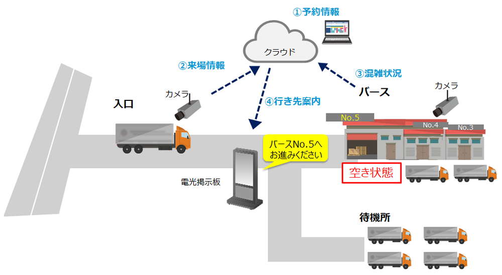 LogiPull自動誘導機能のイメージ