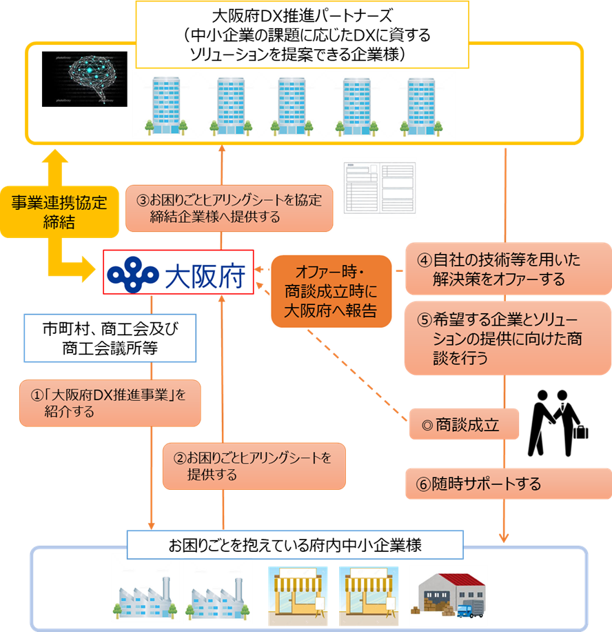 大阪府が推進する大阪府DX推進事業について（出典：大阪府）