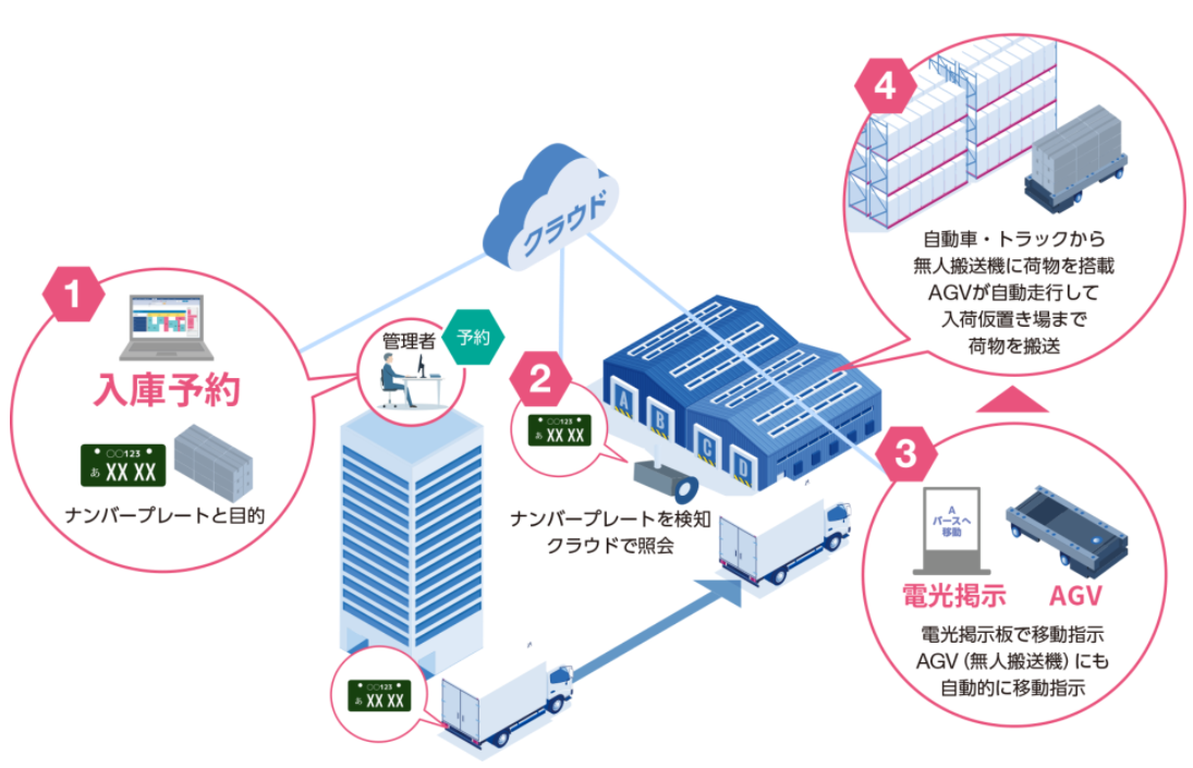 図：LogiPull　AGV連携機能の活用イメージ