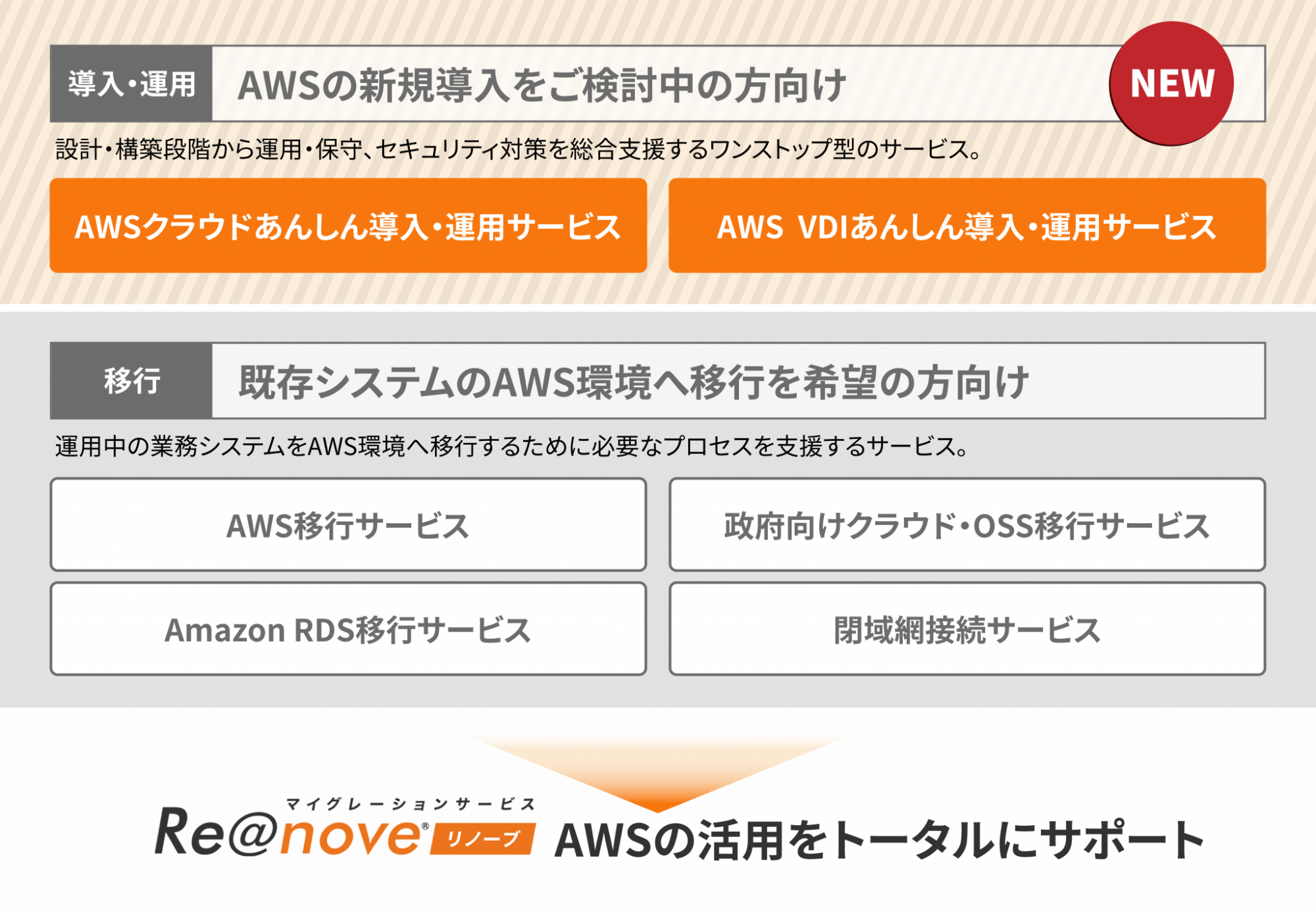 図：Re@nove　AWSの新規導入をご検討中の方向け