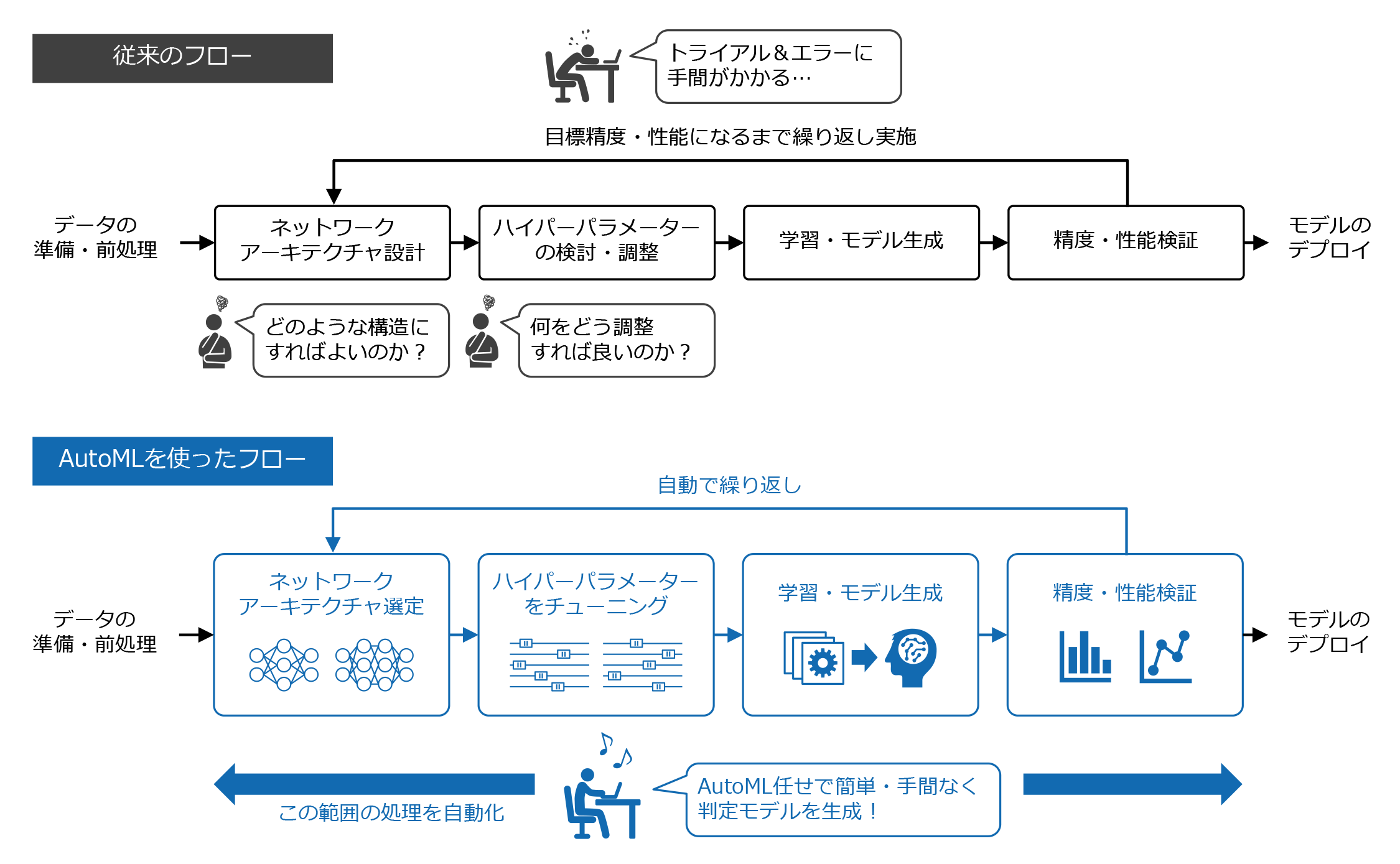 図：AutoMLによる判定モデル作成フロー自動化の概要