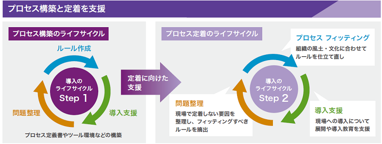 プロセス構築と定着を支援