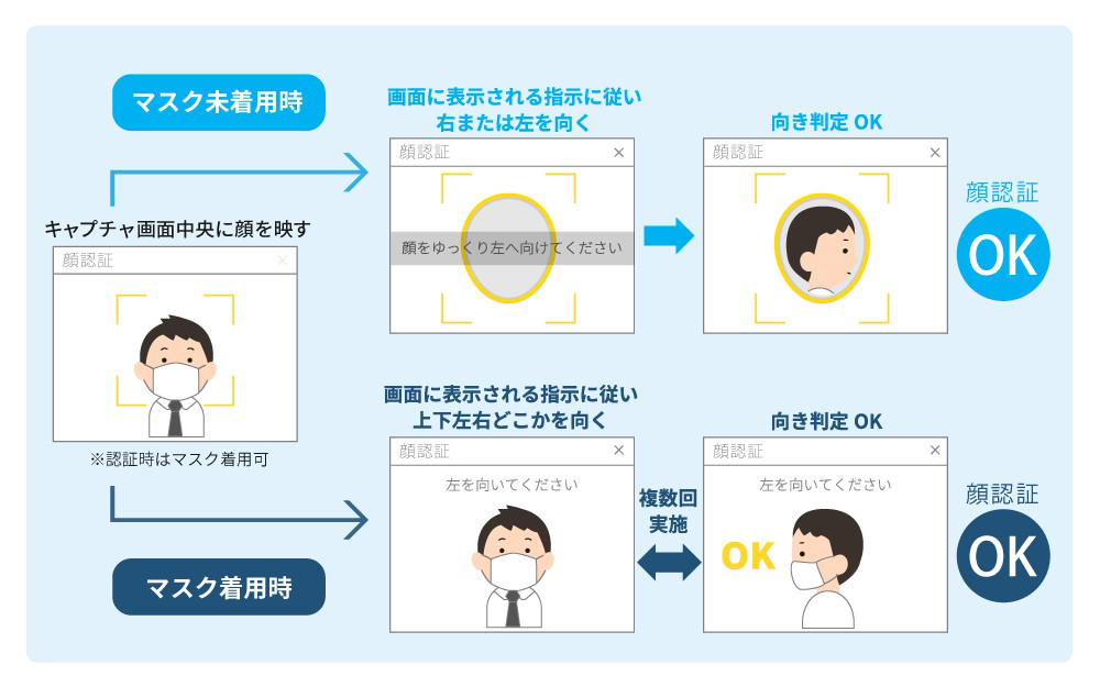 図：「PCログオン」顔認証の特長