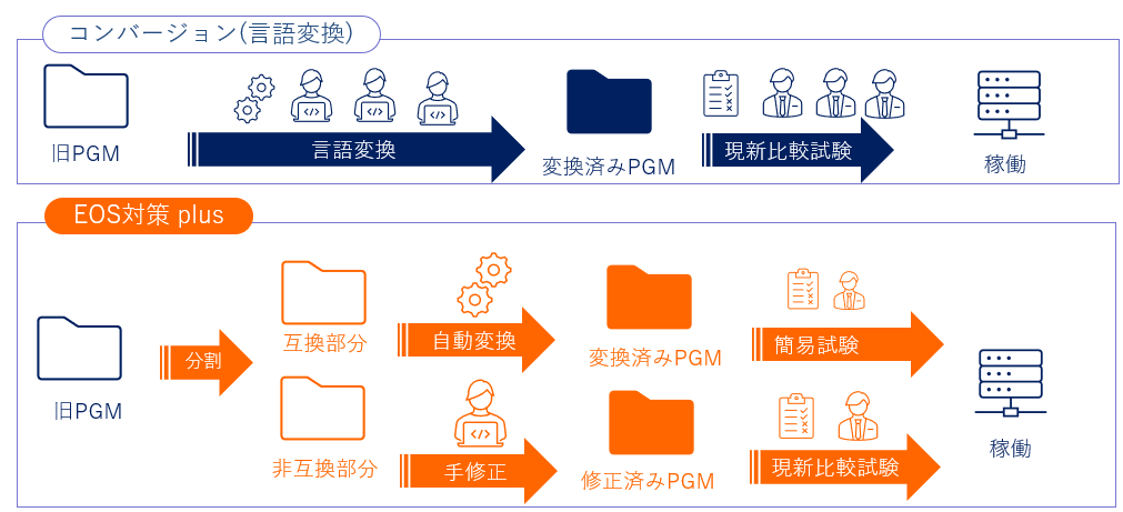 図：「EOS対策 plus」の変換手法イメージ