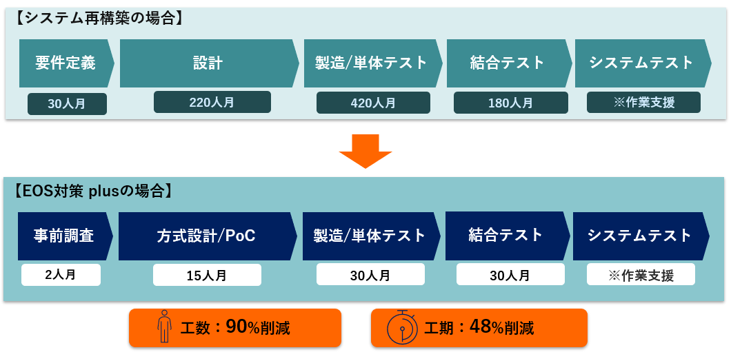 図：適用事例：「EOS対策 plus」の適用時の工数、工期