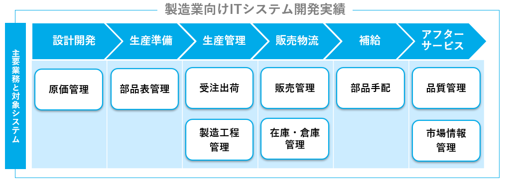 図：製造業向けITシステムの開発実績