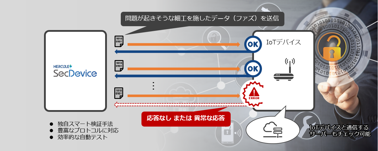 図1：SecDeviceによるファジングテストの概要