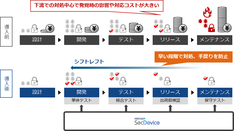 図2：SecDevice導入によるセキュリティ品質チェックのシフトレフト
