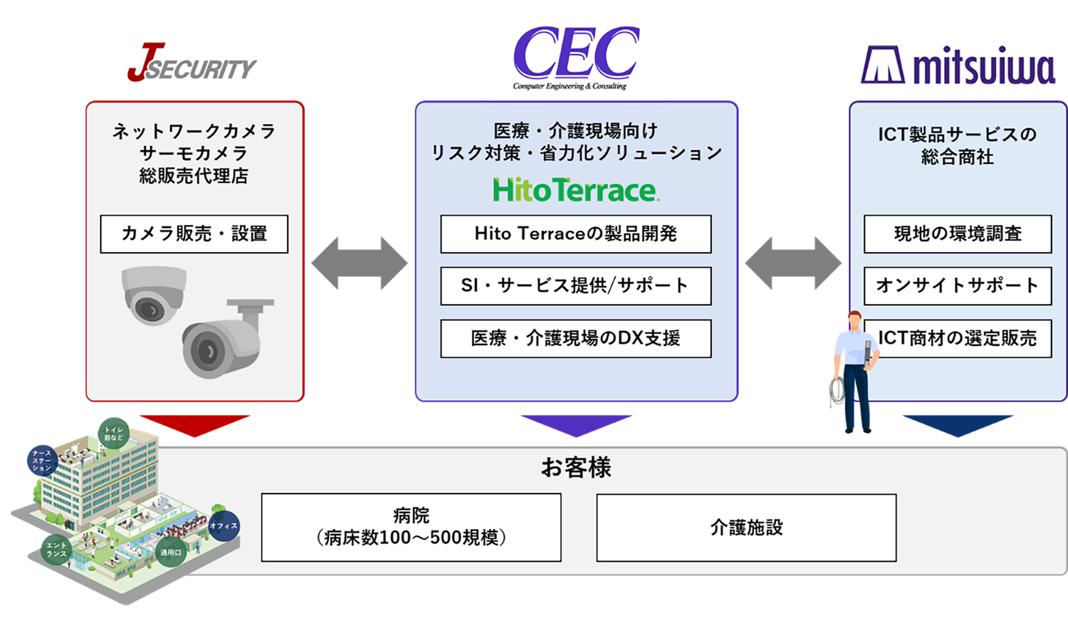 図：協業における3社の体制・役割