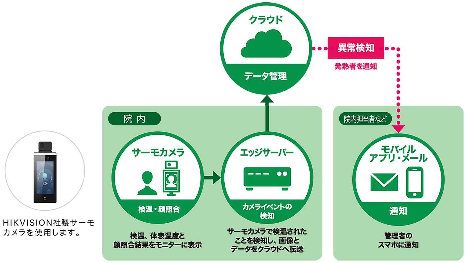 図：体温看視サービス