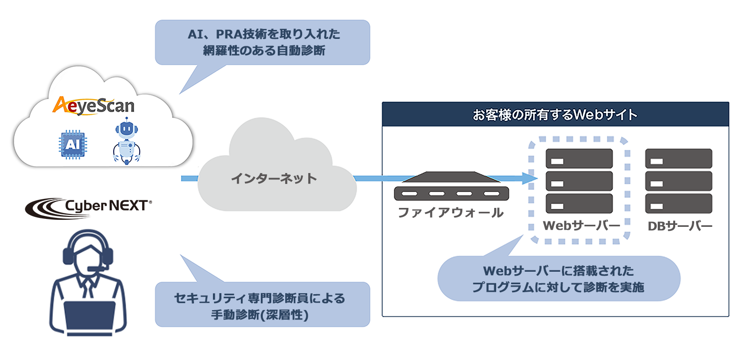 図1：「脆弱性診断サービス」全体像