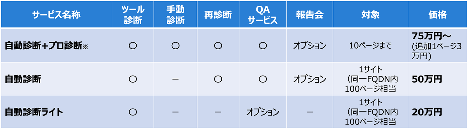 図2：「脆弱性診断サービス」メニュー