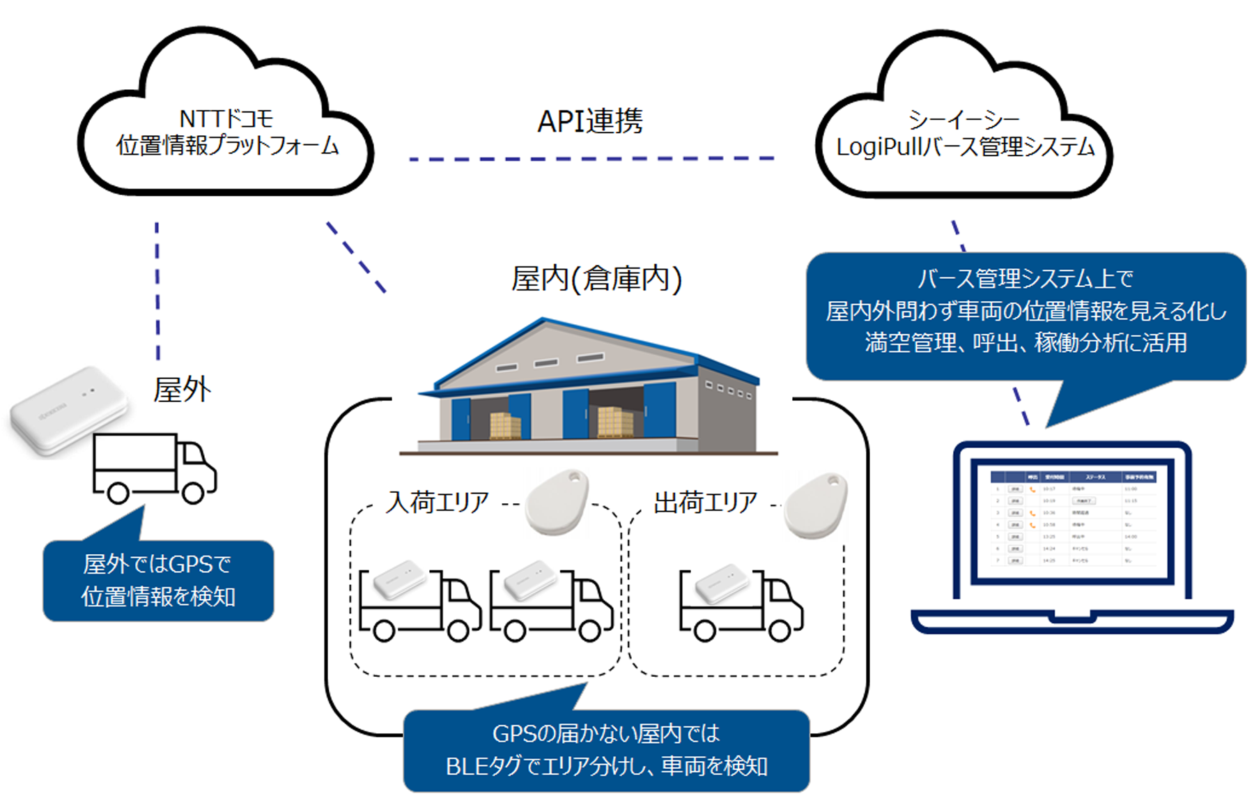 図1：物流現場の位置情報活用WebAPI連携イメージ