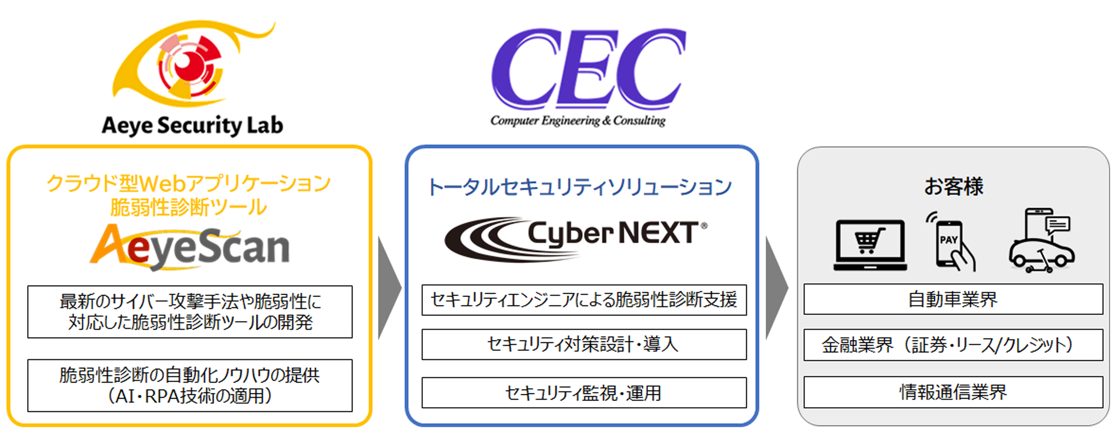 図1：協業における両社の役割