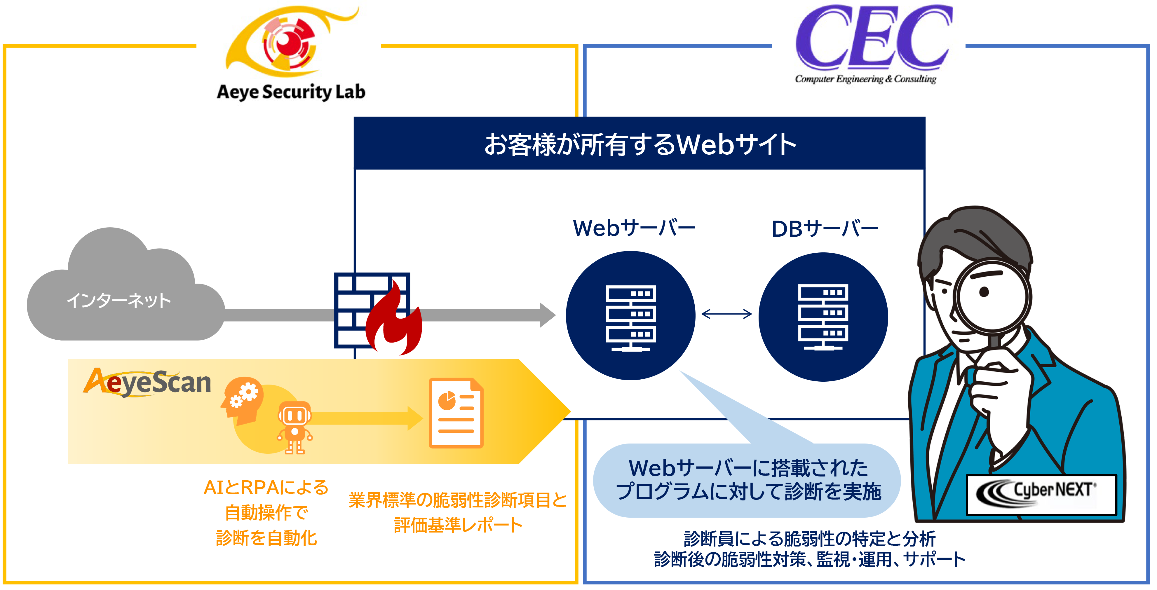 図2：脆弱性を早期発見、解決する両社の連携サービス