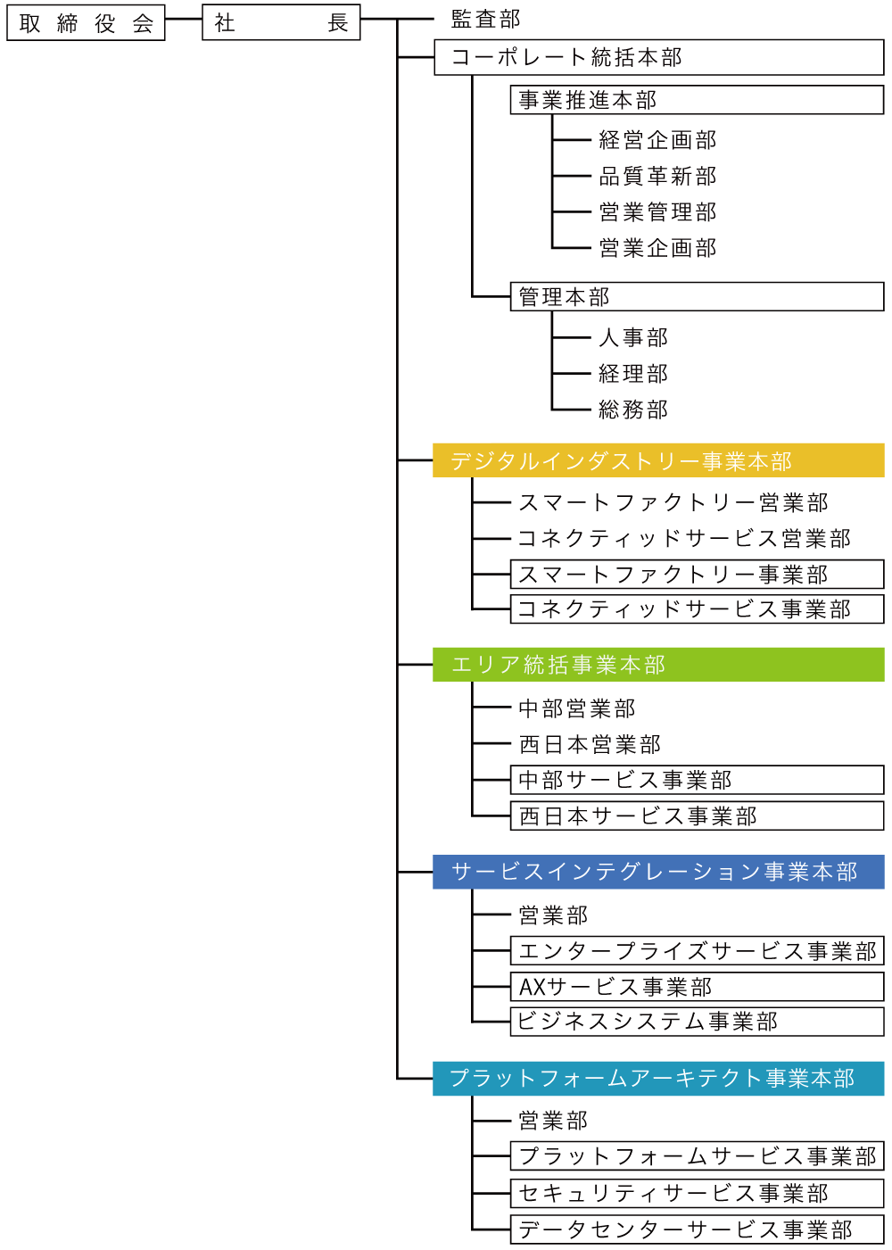 組織図