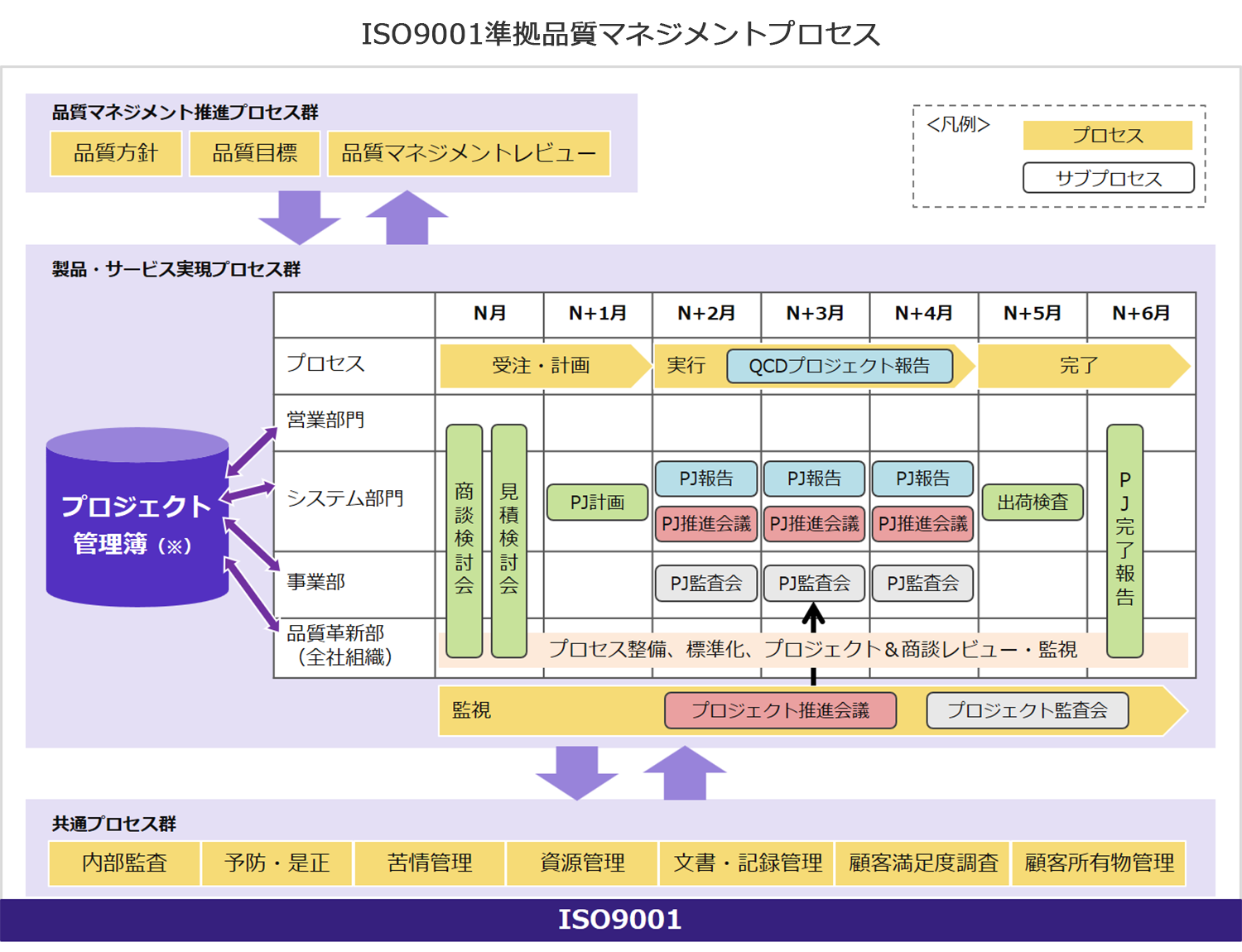 ISO9001準拠品質マネジメントプロセス