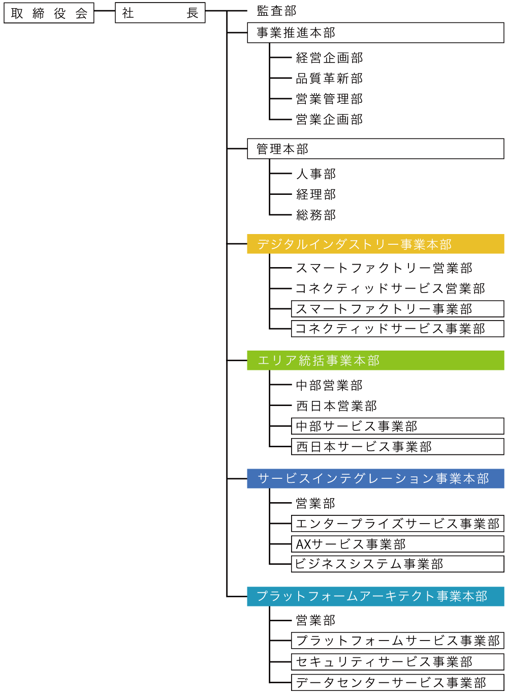 組織図