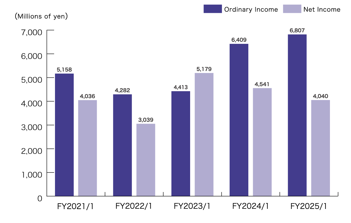 Ordinary Income / Net Income