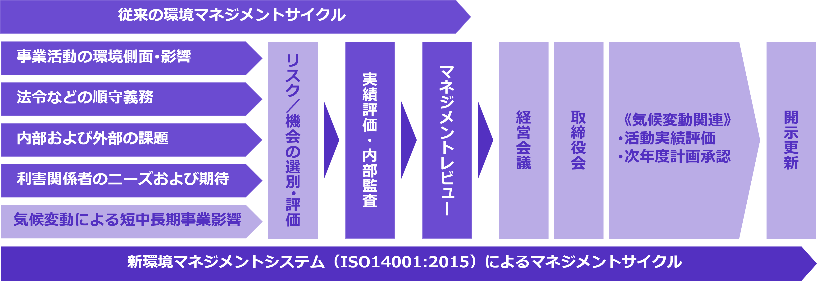 従来の環境マネジメントサイクルと新環境マネジメントシステムによるマネジメントサイクル