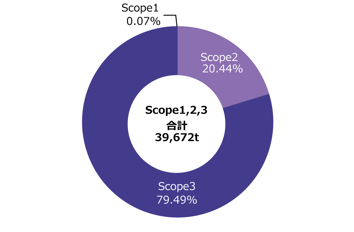 温室効果ガス排出量（Scope別）